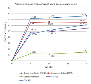 Michal Řepík 2.E – Příprava geopolymerů